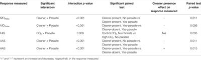 Access to Cleaning Services Alters Fish Physiology Under Parasite Infection and Ocean Acidification